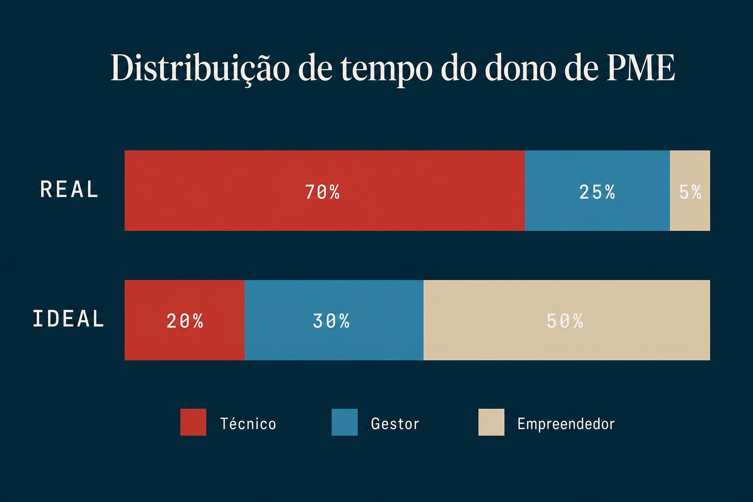 gráfico mostrando como dono de PME divide o tempo entre técnico gestor e empreendedor