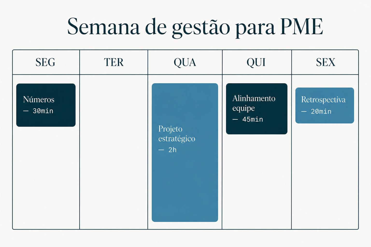 modelo de semana de gestão para dono de pequena empresa — blocos por dia